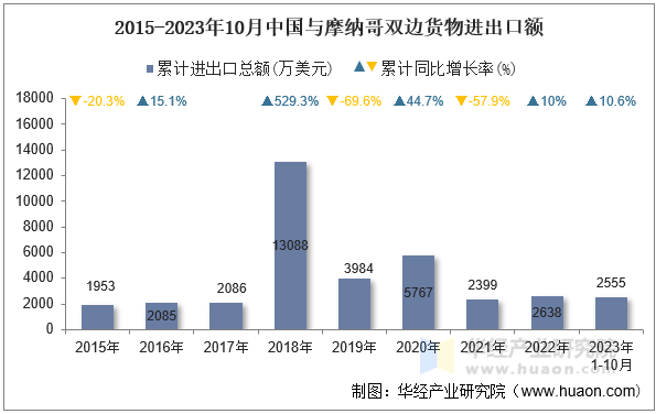 2015-2023年10月中国与摩纳哥双边货物进出口额