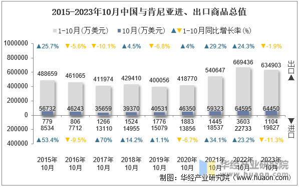 2015-2023年10月中国与肯尼亚进、出口商品总值