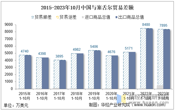 2015-2023年10月中国与塞舌尔贸易差额