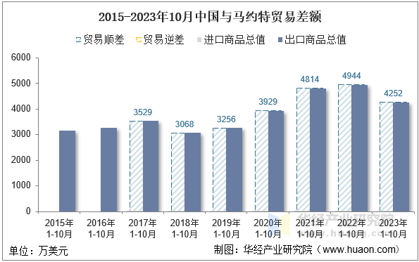 2015-2023年10月中国与马约特贸易差额