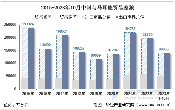 2015-2023年10月中国与马耳他贸易差额