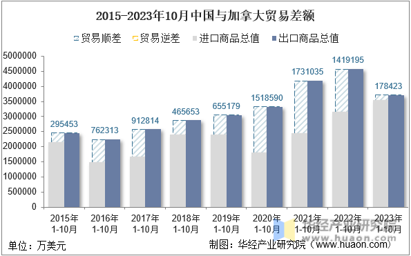 2015-2023年10月中国与加拿大贸易差额