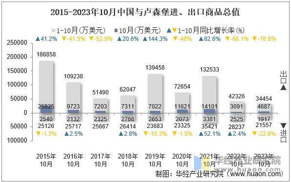 2015-2023年10月中国与卢森堡进、出口商品总值