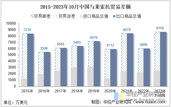 2015-2023年10月中国与莱索托贸易差额