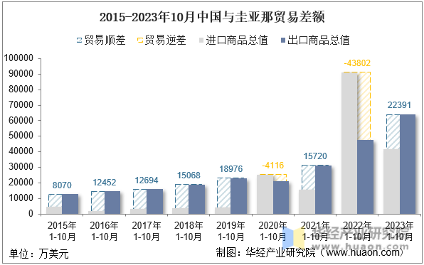 2015-2023年10月中国与圭亚那贸易差额