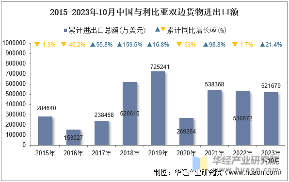 2015-2023年10月中国与利比亚双边货物进出口额