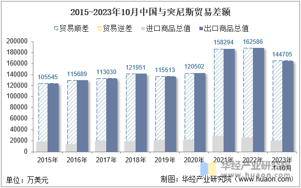 2015-2023年10月中国与突尼斯贸易差额