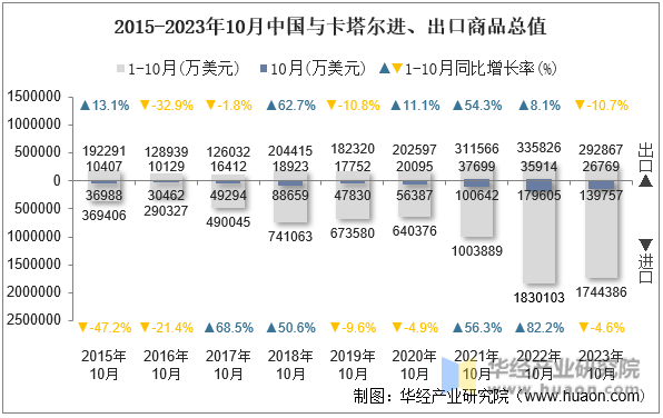 2015-2023年10月中国与卡塔尔进、出口商品总值