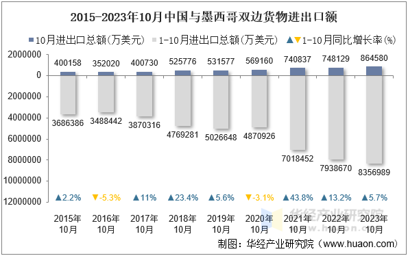 2015-2023年10月中国与墨西哥双边货物进出口额