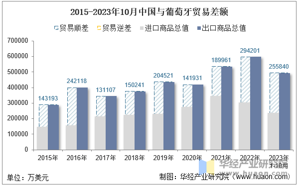 2015-2023年10月中国与葡萄牙贸易差额