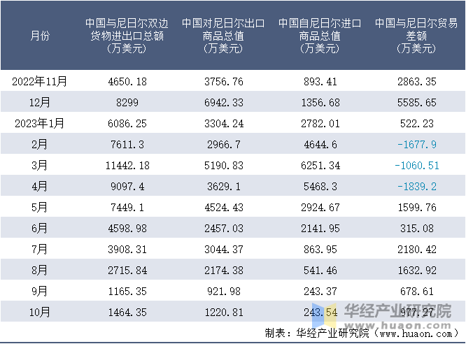 2022-2023年10月中国与尼日尔双边货物进出口额月度统计表