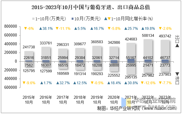 2015-2023年10月中国与葡萄牙进、出口商品总值