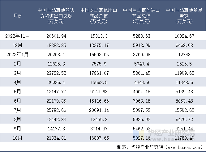 2022-2023年10月中国与马耳他双边货物进出口额月度统计表