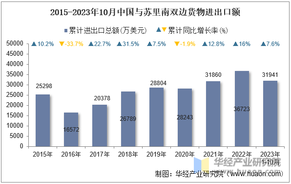 2015-2023年10月中国与苏里南双边货物进出口额