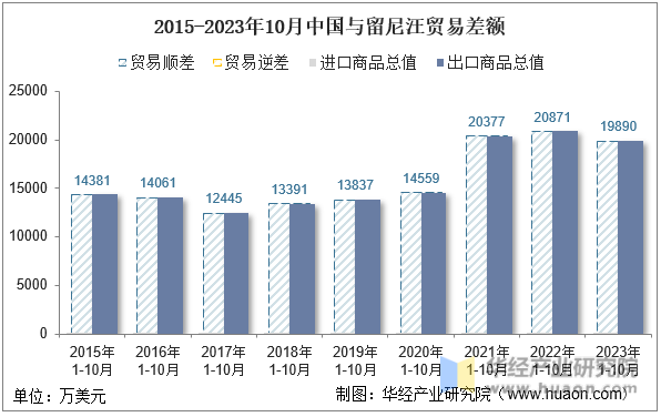 2015-2023年10月中国与留尼汪贸易差额