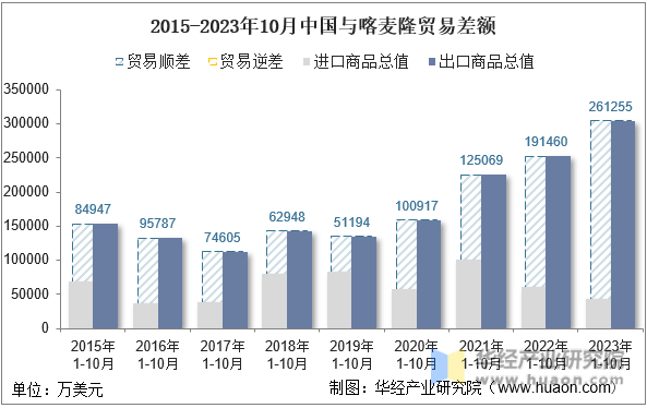 2015-2023年10月中国与喀麦隆贸易差额