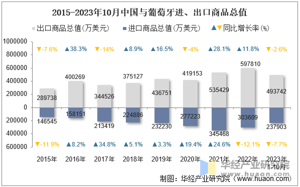 2015-2023年10月中国与葡萄牙进、出口商品总值