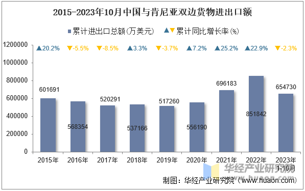 2015-2023年10月中国与肯尼亚双边货物进出口额