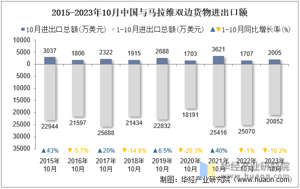 2015-2023年10月中国与马拉维双边货物进出口额