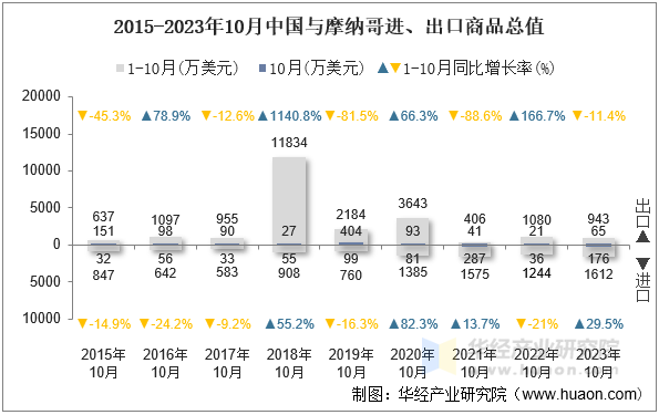 2015-2023年10月中国与摩纳哥进、出口商品总值