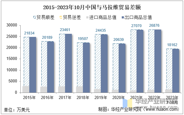 2015-2023年10月中国与马拉维贸易差额