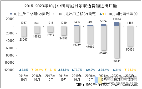 2015-2023年10月中国与尼日尔双边货物进出口额