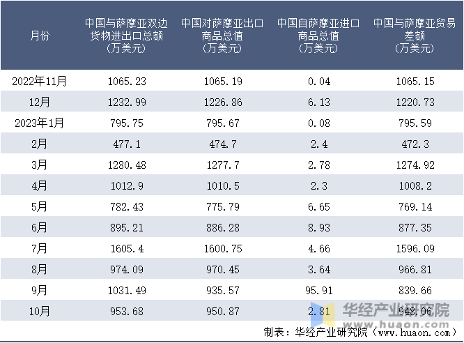 2022-2023年10月中国与萨摩亚双边货物进出口额月度统计表