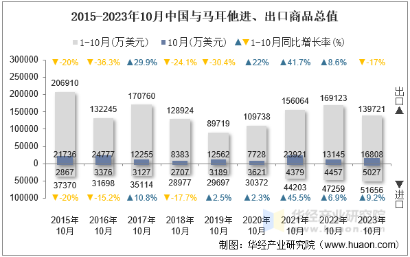 2015-2023年10月中国与马耳他进、出口商品总值