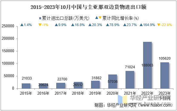 2015-2023年10月中国与圭亚那双边货物进出口额