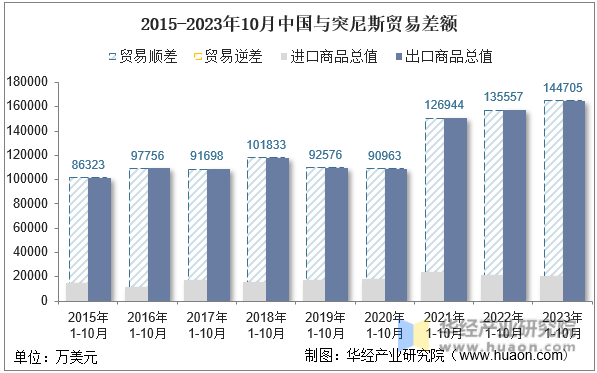 2015-2023年10月中国与突尼斯贸易差额
