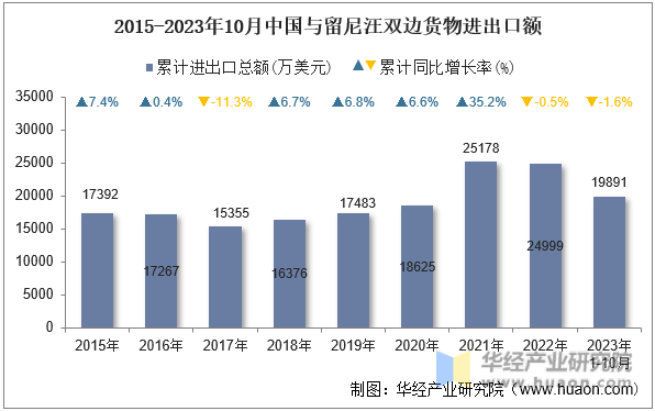 2015-2023年10月中国与留尼汪双边货物进出口额