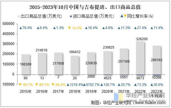 2015-2023年10月中国与吉布提进、出口商品总值