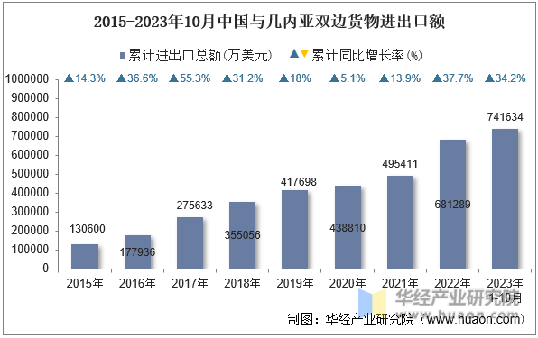 2015-2023年10月中国与几内亚双边货物进出口额