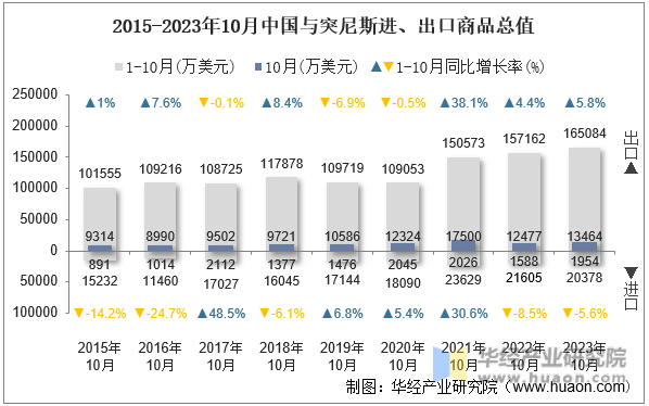 2015-2023年10月中国与突尼斯进、出口商品总值