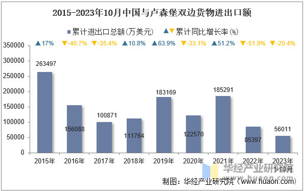 2015-2023年10月中国与卢森堡双边货物进出口额