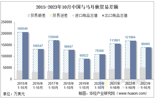 2015-2023年10月中国与马耳他贸易差额