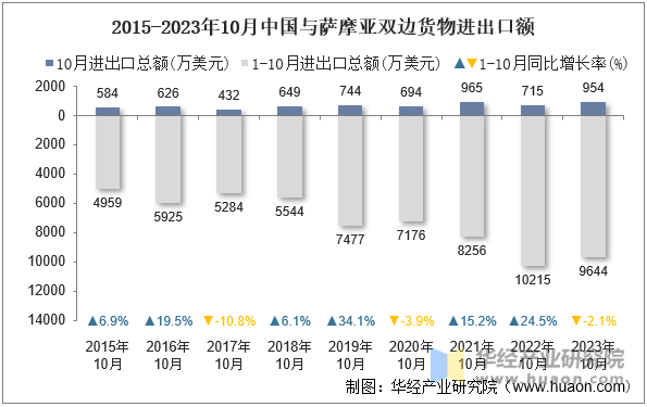 2015-2023年10月中国与萨摩亚双边货物进出口额