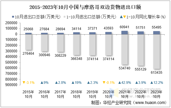 2015-2023年10月中国与摩洛哥双边货物进出口额