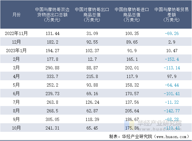 2022-2023年10月中国与摩纳哥双边货物进出口额月度统计表