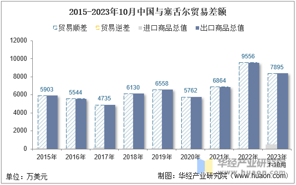 2015-2023年10月中国与塞舌尔贸易差额