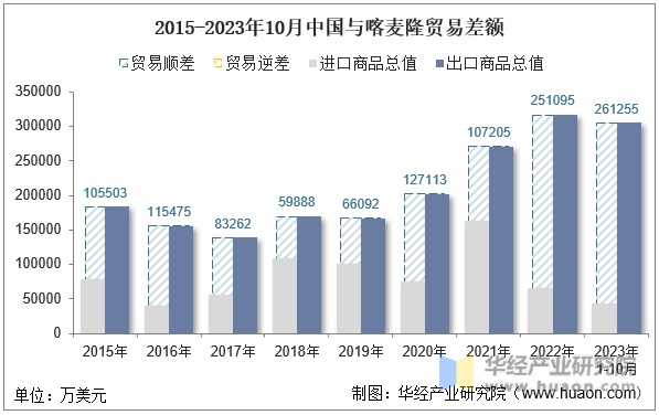 2015-2023年10月中国与喀麦隆贸易差额
