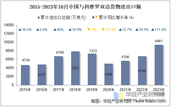 2015-2023年10月中国与科摩罗双边货物进出口额