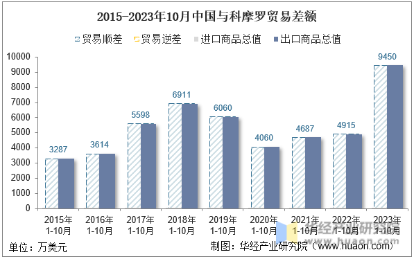 2015-2023年10月中国与科摩罗贸易差额