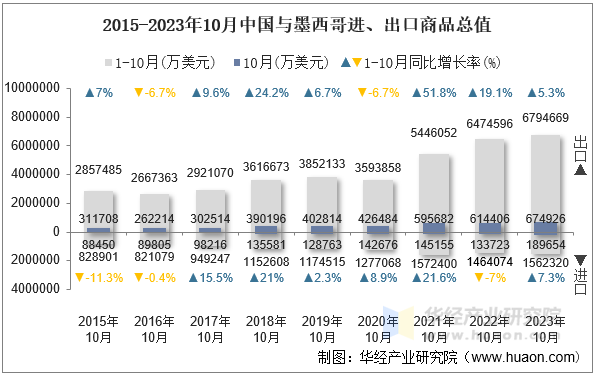 2015-2023年10月中国与墨西哥进、出口商品总值