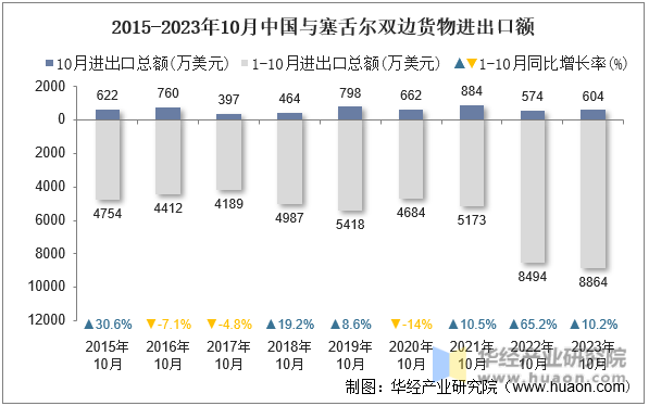 2015-2023年10月中国与塞舌尔双边货物进出口额