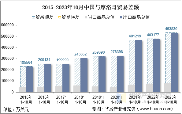 2015-2023年10月中国与摩洛哥贸易差额