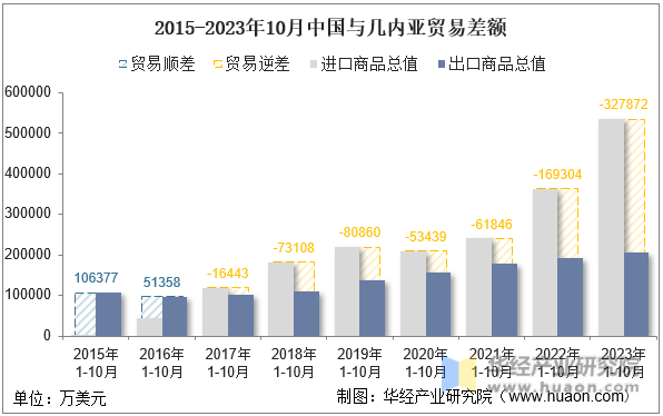 2015-2023年10月中国与几内亚贸易差额