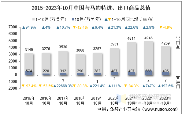 2015-2023年10月中国与马约特进、出口商品总值