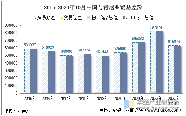 2015-2023年10月中国与肯尼亚贸易差额
