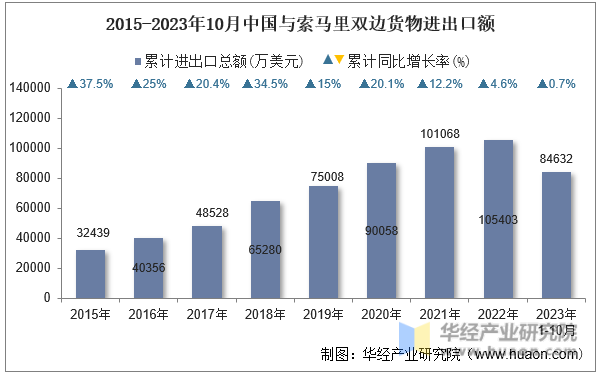 2015-2023年10月中国与索马里双边货物进出口额